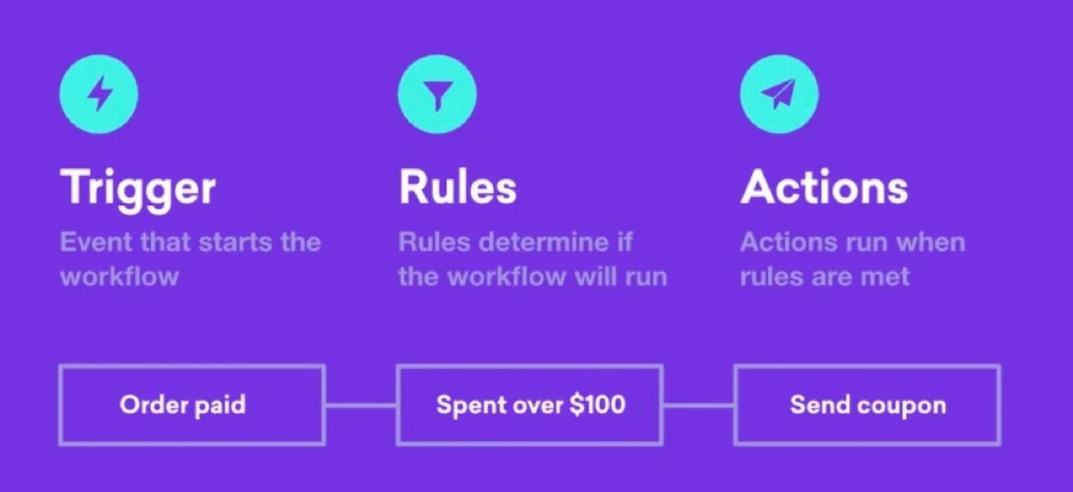 descriptions of triggers, rules, and actions