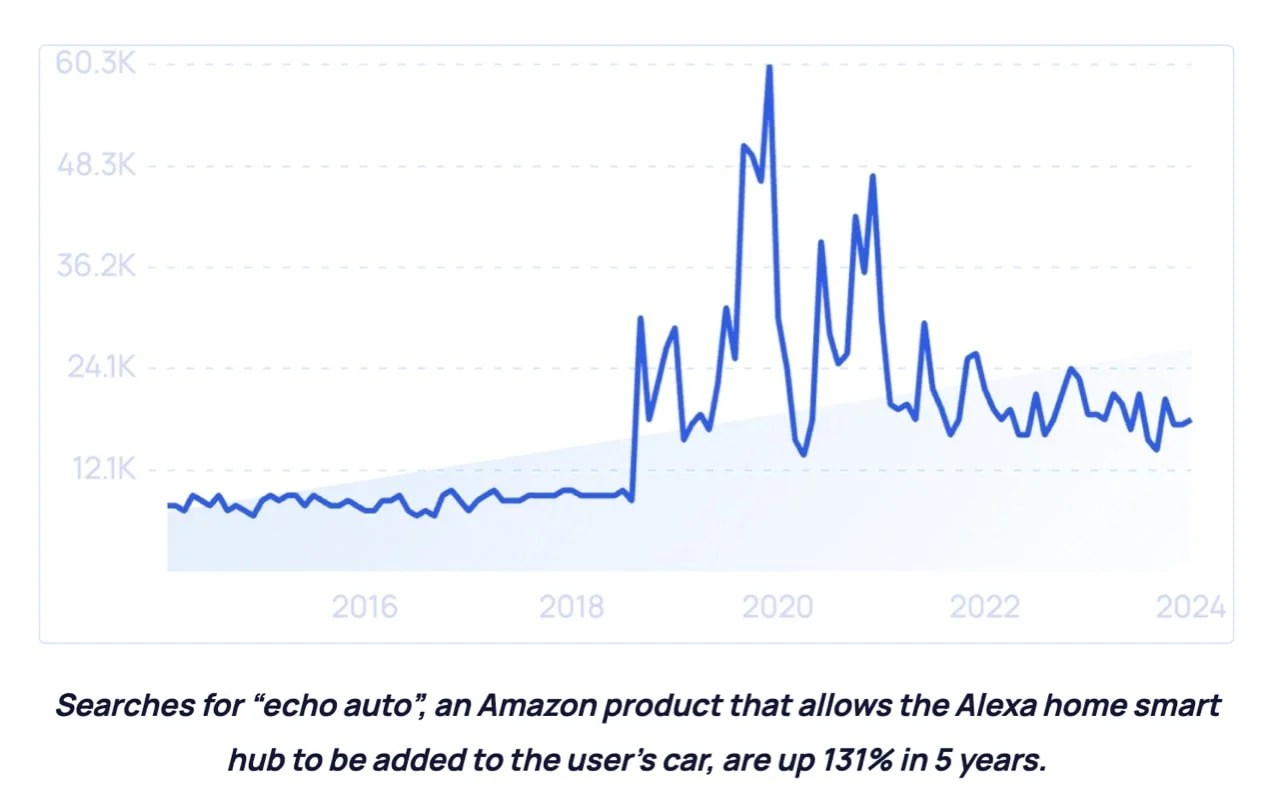 graph showing searches for "echo auto" and how they're up 131% over 5 years