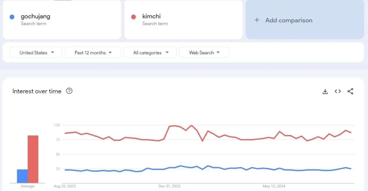 Google Trends results for "gochujang" and "kimchi"