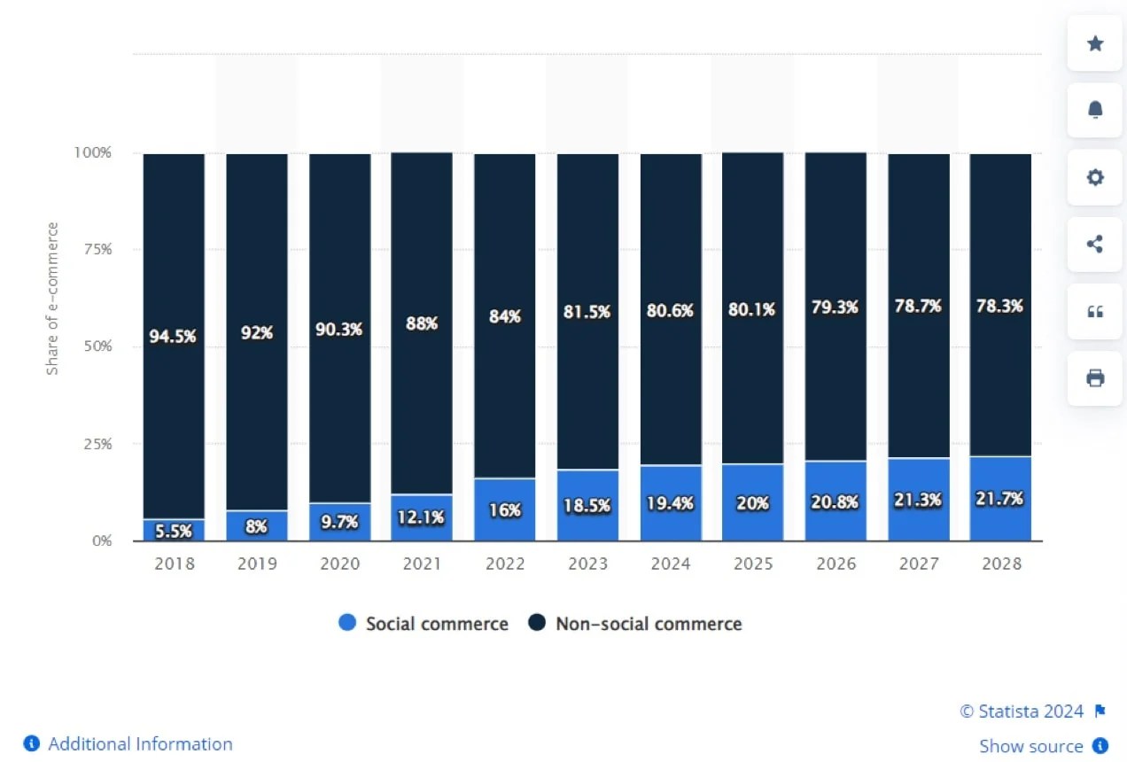 chart showing the growing popularity of social commerce